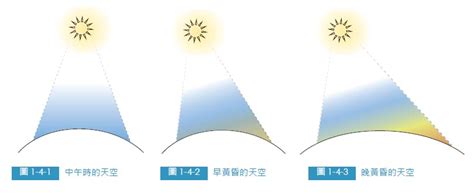 顏色順序|第1節：如何看見色彩